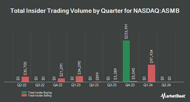 Insider Buying and Selling by Quarter for Assembly Biosciences (NASDAQ:ASMB)