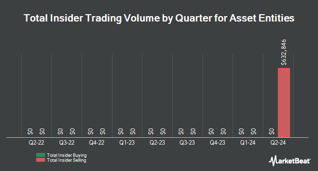 Insider Buying and Selling by Quarter for Asset Entities (NASDAQ:ASST)