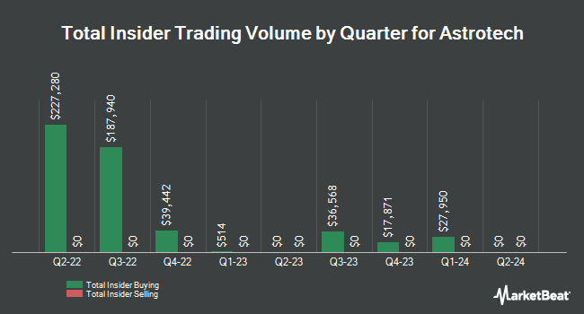 Insider Buying and Selling by Quarter for Astrotech (NASDAQ:ASTC)