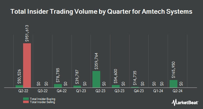 Insider Buying and Selling by Quarter for Amtech Systems (NASDAQ:ASYS)