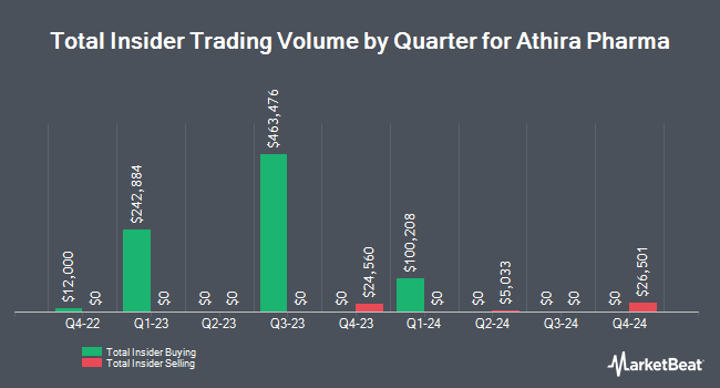 Insider Buying and Selling by Quarter for Athira Pharma (NASDAQ:ATHA)