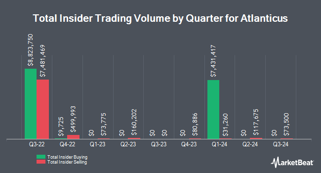 Insider Buying and Selling by Quarter for Atlanticus (NASDAQ:ATLC)