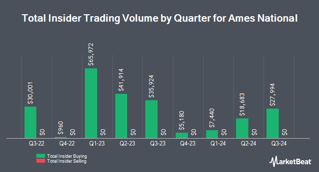 Insider Trades by Quarter for Ames National (NASDAQ:ATLO)