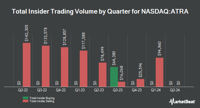 Insider Buying and Selling by Quarter for Atara Biotherapeutics (NASDAQ:ATRA)