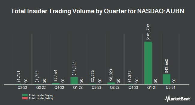 Insider Buying and Selling by Quarter for Auburn National Bancorporation (NASDAQ:AUBN)