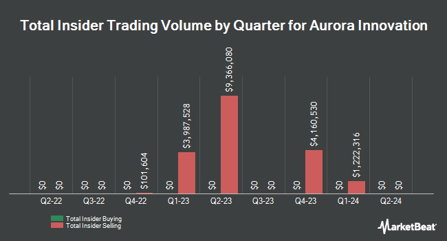 Insider Buying and Selling by Quarter for Aurora Innovation (NASDAQ:AUR)