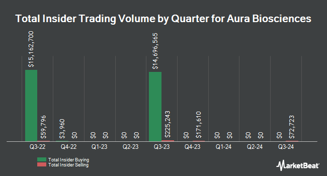 Insider Buying and Selling by Quarter for Aura Biosciences (NASDAQ:AURA)