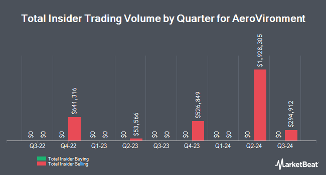 Insider Buying and Selling by Quarter for AeroVironment (NASDAQ:AVAV)