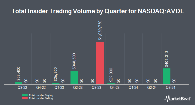 Insider Buying and Selling by Quarter for Avadel Pharmaceuticals (NASDAQ:AVDL)