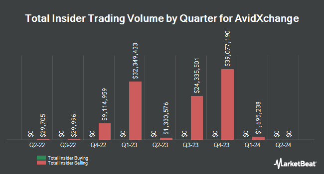 Insider Buying and Selling by Quarter for AvidXchange (NASDAQ:AVDX)