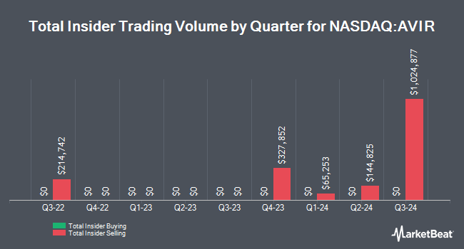 Insider Buying and Selling by Quarter for Atea Pharmaceuticals (NASDAQ:AVIR)