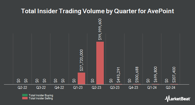 Insider Buying and Selling by Quarter for AvePoint (NASDAQ:AVPT)
