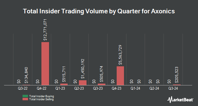 Insider Buying and Selling by Quarter for Axonics (NASDAQ:AXNX)