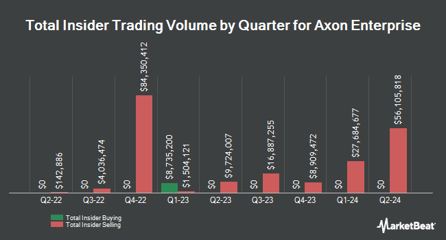 Insider Buying and Selling by Quarter for Axon Enterprise (NASDAQ:AXON)