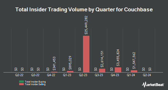 Insider Buying and Selling by Quarter for Couchbase (NASDAQ:BASE)