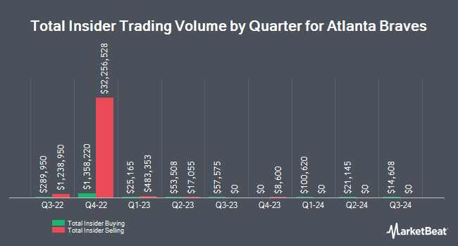 Insider Buying and Selling by Quarter for Atlanta Braves (NASDAQ:BATRK)