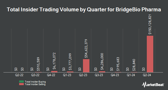 Insider Buying and Selling by Quarter for BridgeBio Pharma (NASDAQ:BBIO)