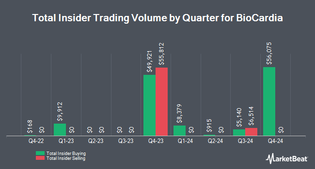 Insider Buying and Selling by Quarter for BioCardia (NASDAQ:BCDA)