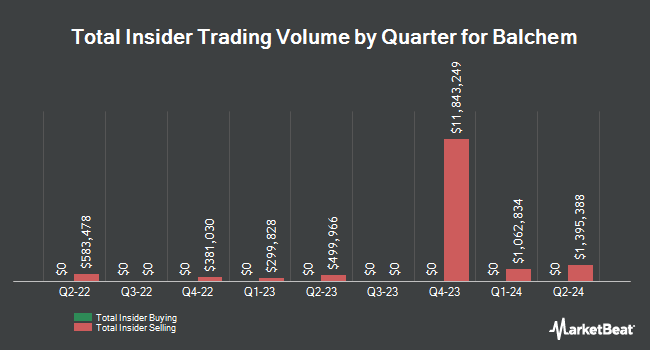 Insider Buying and Selling by Quarter for Balchem (NASDAQ:BCPC)