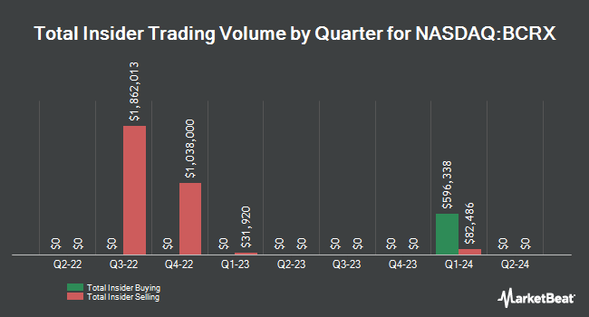 Insider Buying and Selling by Quarter for BioCryst Pharmaceuticals (NASDAQ:BCRX)