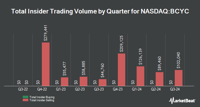 Insider Buying and Selling by Quarter for Bicycle Therapeutics (NASDAQ:BCYC)