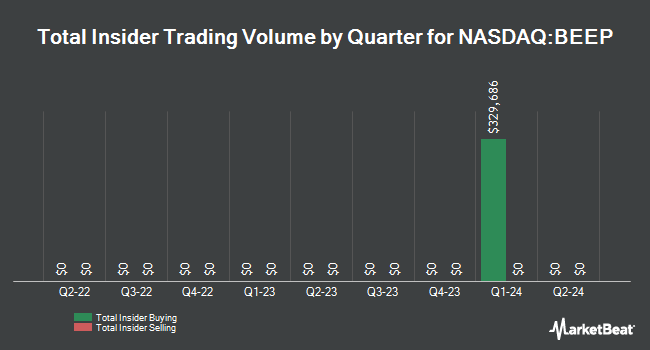 Insider Buying and Selling by Quarter for Mobile Infrastructure (NASDAQ:BEEP)