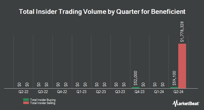 Insider Buying and Selling by Quarter for Beneficient (NASDAQ:BENF)