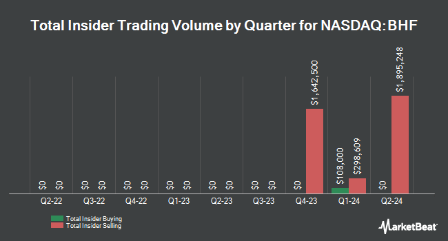 Insider Buying and Selling by Quarter for Brighthouse Financial (NASDAQ:BHF)