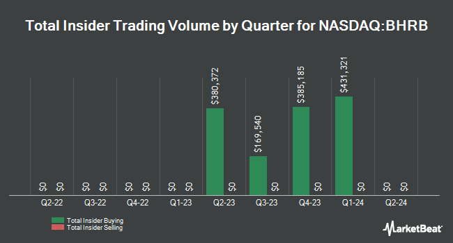 Insider Buying and Selling by Quarter for Burke & Herbert Financial Services (NASDAQ:BHRB)