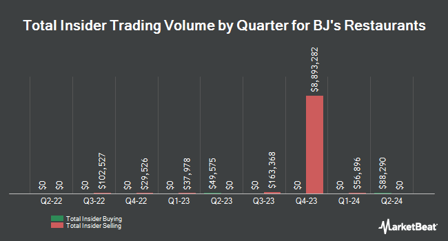 Insider Buying and Selling by Quarter for BJ's Restaurants (NASDAQ:BJRI)