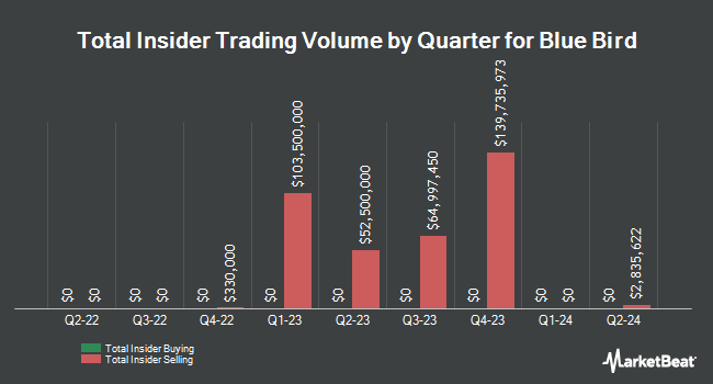 Insider Buying and Selling by Quarter for Blue Bird (NASDAQ:BLBD)