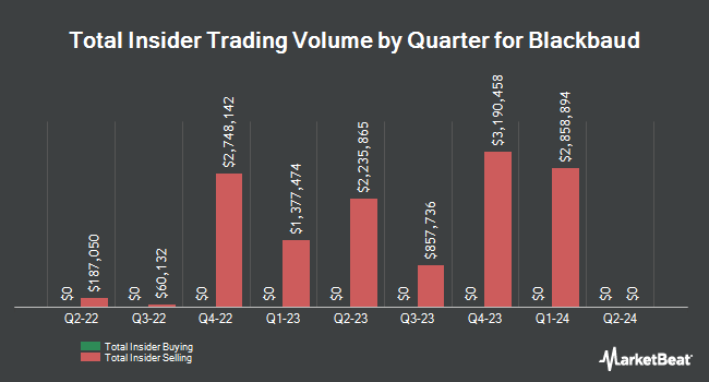 Insider Buying and Selling by Quarter for Blackbaud (NASDAQ:BLKB)