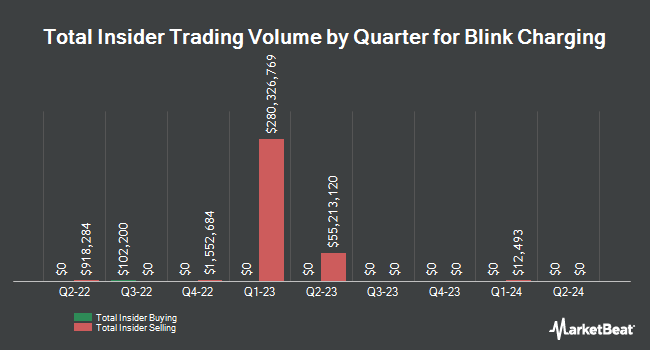 Insider Buying and Selling by Quarter for Blink Charging (NASDAQ:BLNK)