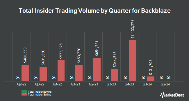 Insider Buying and Selling by Quarter for Backblaze (NASDAQ:BLZE)