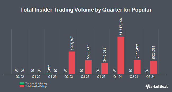 Insider Buying and Selling by Quarter for Popular (NASDAQ:BPOP)