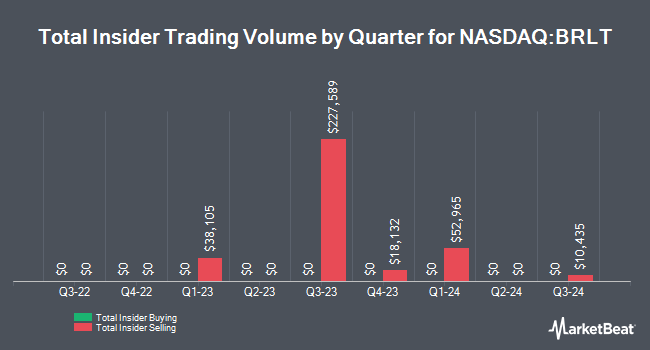 Insider Buying and Selling by Quarter for Brilliant Earth Group (NASDAQ:BRLT)