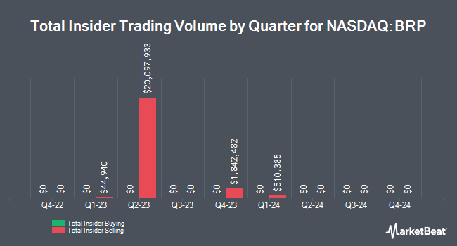 Insider Buying and Selling by Quarter for BRP Group (NASDAQ:BRP)