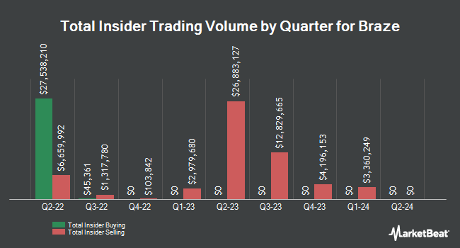 Insider Buying and Selling by Quarter for Braze (NASDAQ:BRZE)