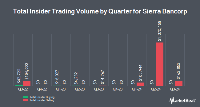 Insider Buying and Selling by Quarter for Sierra Bancorp (NASDAQ:BSRR)