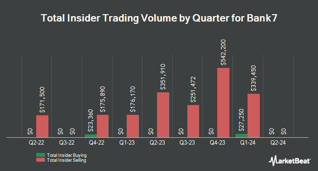 Insider Buying and Selling by Quarter for Bank7 (NASDAQ:BSVN)