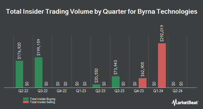 Insider Buying and Selling by Quarter for Byrna Technologies (NASDAQ:BYRN)
