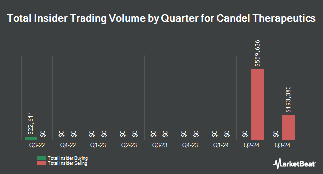 Insider Buying and Selling by Quarter for Candel Therapeutics (NASDAQ:CADL)