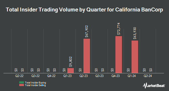 Insider Buying and Selling by Quarter for California BanCorp (NASDAQ:CALB)