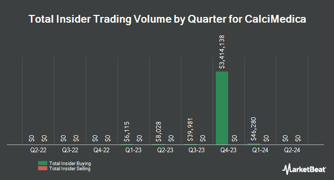Insider Buying and Selling by Quarter for CalciMedica (NASDAQ:CALC)