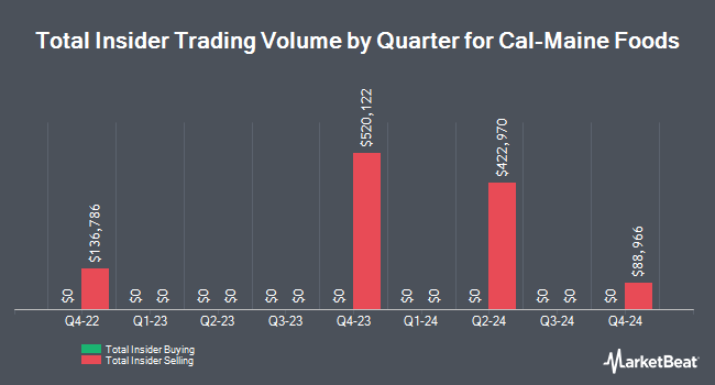 Insider Buying and Selling by Quarter for Cal-Maine Foods (NASDAQ:CALM)