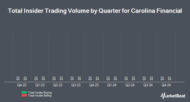 Insider Buying and Selling by Quarter for Carolina Financial (NASDAQ:CARO)