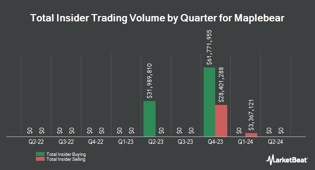 Insider Buying and Selling by Quarter for Maplebear (NASDAQ:CART)
