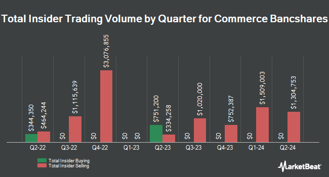 Insider Buying and Selling by Quarter for Commerce Bancshares (NASDAQ:CBSH)