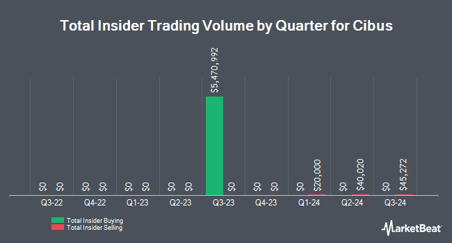 Insider Buying and Selling by Quarter for Cibus (NASDAQ:CBUS)