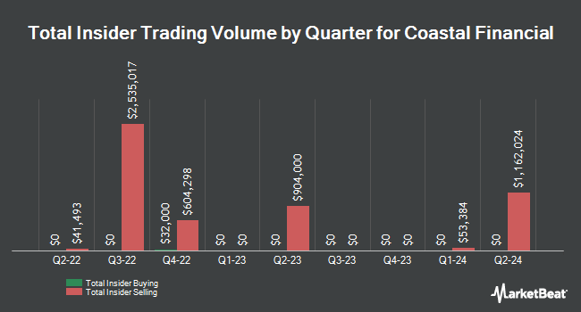 Insider Buying and Selling by Quarter for Coastal Financial (NASDAQ:CCB)